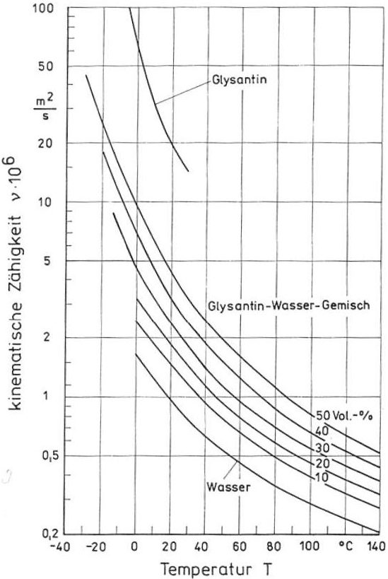 Kinematische Zähigkeit von Frostschutz-Wasser-Gemischen in Abhängigkeit von der Temperatur