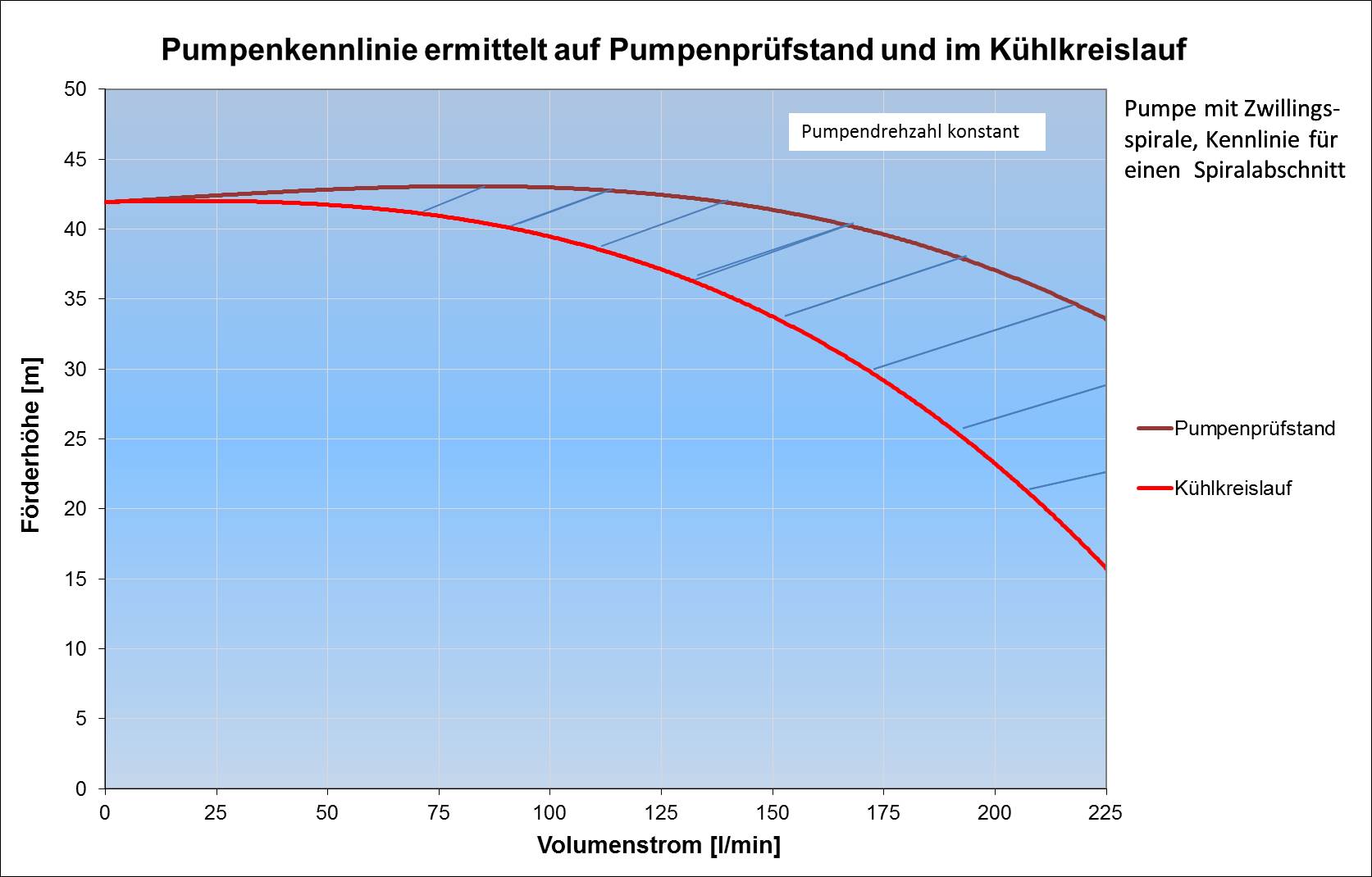 Kennlinienvergleich bei Messung auf dem Pumpenprüfstand und im Kühlkreislauf