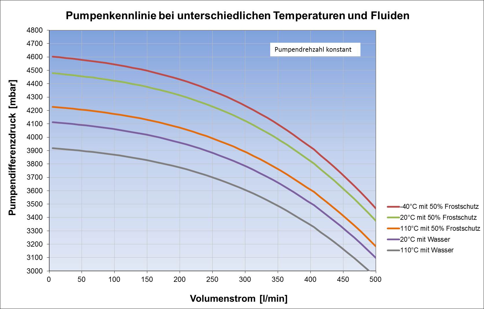 Pumpenkennlinie bei konstanter Drehzahl und unterschiedlichen Temperaturen und Fluiden