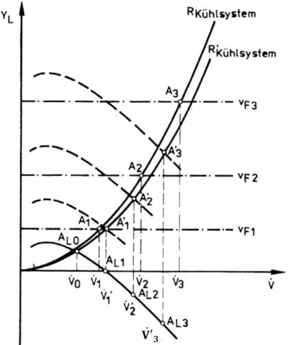 Kühlluftvolumenstrom in Abhängigkeit von Lüfterdrehzahl und Staueinfluss für Lüfterdrehzahl = konstant und Lüfterdrehzahl = 0