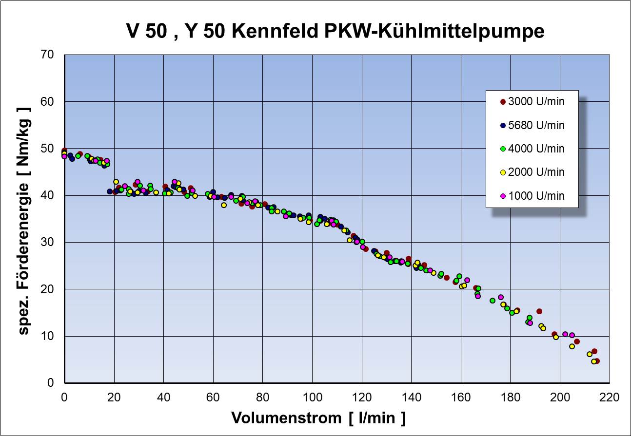 V50, Y50 Kennfeld einer PKW-Kühlmittelpumpe