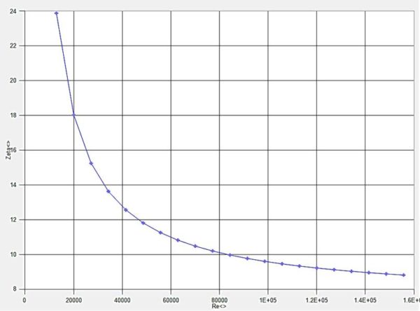 Strömungswiderstandsbeiwert (Zeta- Wert) eines Kühlkreislaufbauteiles in FM7