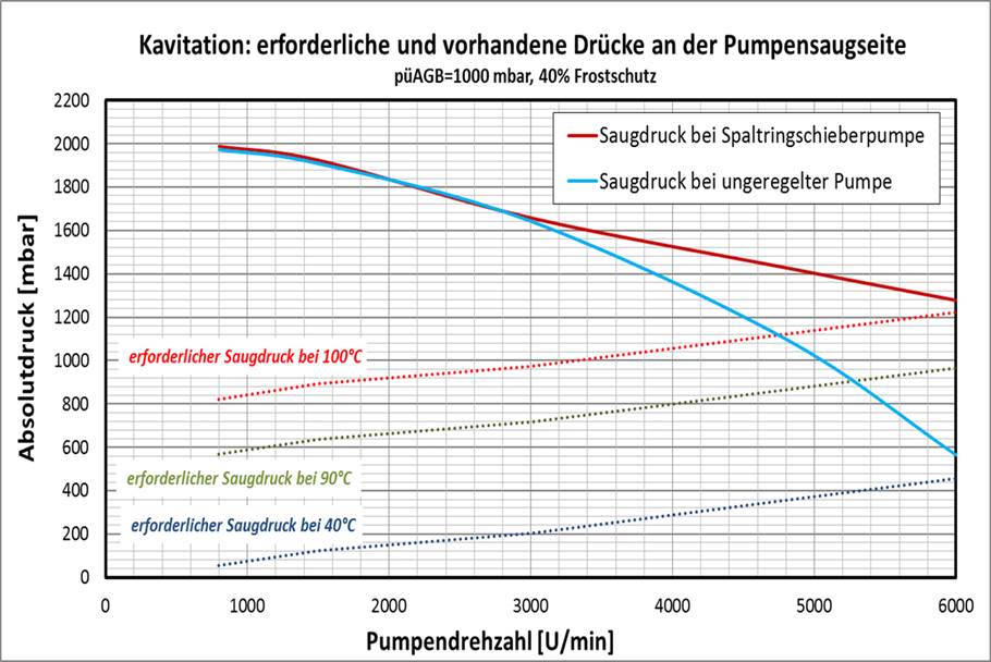 Kavitationsverringerung bei Verwendung der stufenlos regelbaren ECF-Pumpe