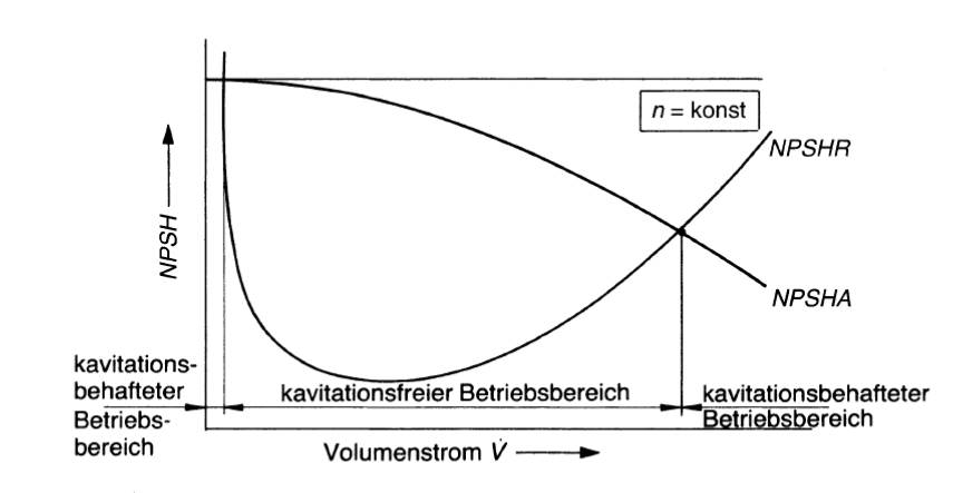 Bereiche mit kavitationsfreiem und kavitationsbehaftetem Betrieb, Bohl/Elmendorf: Strömungsmaschinen I und II, Vogel Buchverlag Würzburg