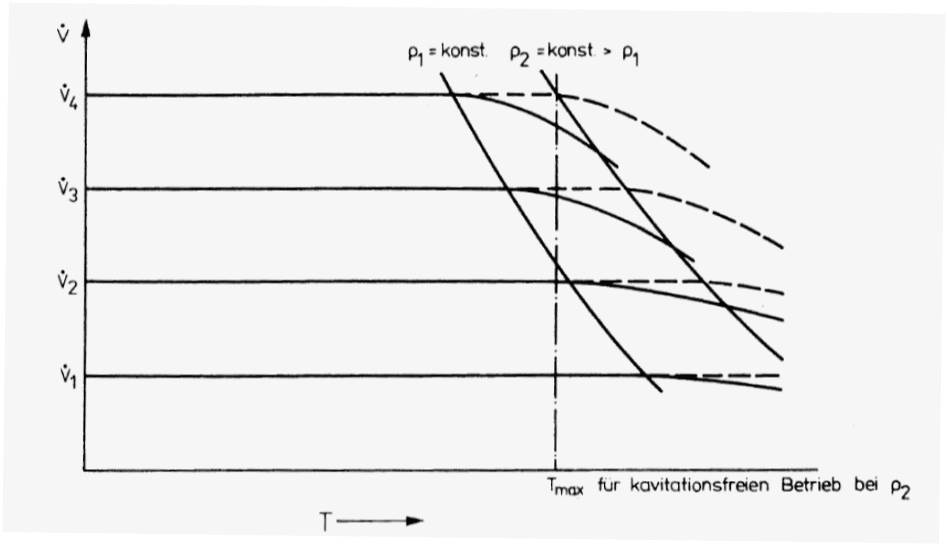 Volumenstrom, Temperatur-Kennfeld eines Kühlkreislaufes oder eines Bauteils mit druckabhängigen Kavitationsgrenzen