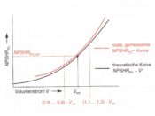Vergleich zwischen theoretischer und realer NPSH-Kurve bei quadratischer Umrechnung, Bohl/Elmendorf: Strömungsmaschinen I und II, Vogel Buchverlag Würzburg