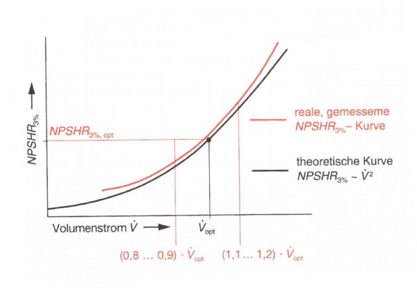 Vergleich zwischen theoretischer und realer NPSH-Kurve bei quadratischer Umrechnung, Bohl/Elmendorf: Strömungsmaschinen I und II, Vogel Buchverlag Würzburg