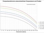 Pumpenkennlinie bei konstanter Drehzahl und unterschiedlichen Temperaturen und Fluiden